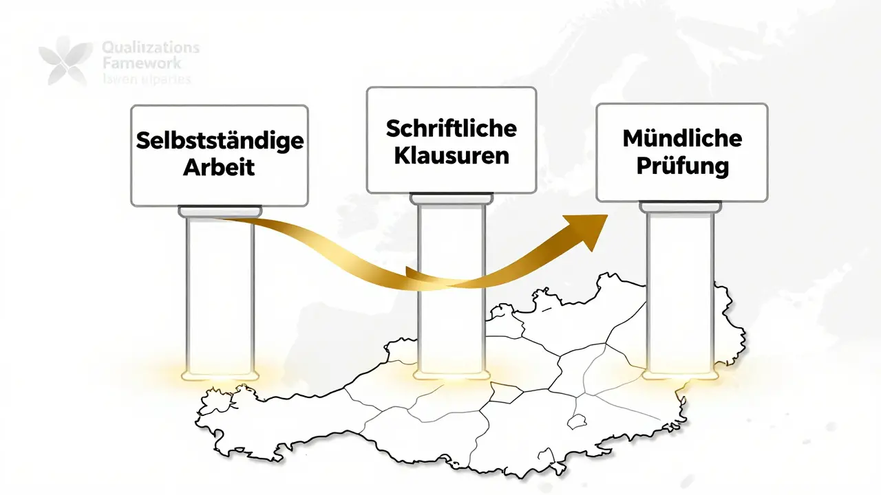 Drei gleichgewichtige Säulen mit den SRDP-Prüfungsformen, die über einer Karte Österreichs stehen, verbunden durch ein Diplomband und symbolisieren Fairness und Standardisierung.