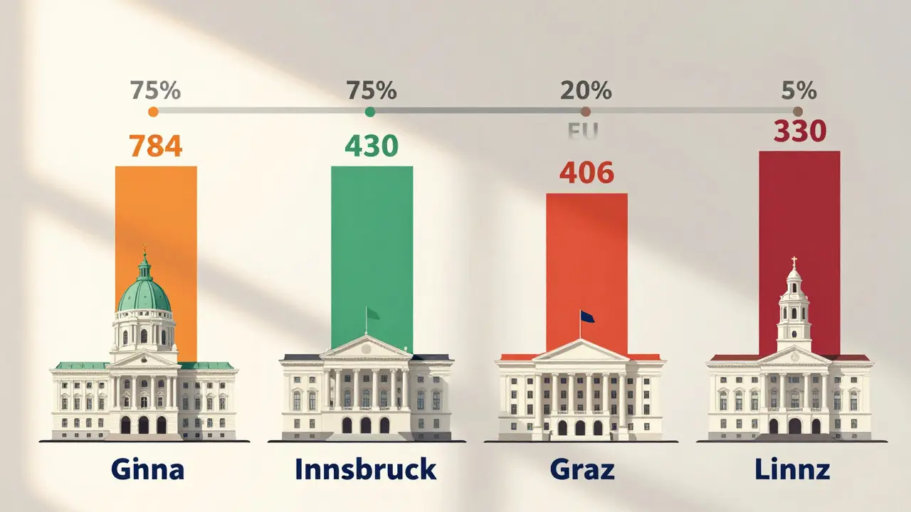 Vergleich der vier medizinischen Universitäten in Österreich mit Anzahl der Studienplätze und Quotenverteilung für Österreicher, EU-Bürger und Drittstaaten.