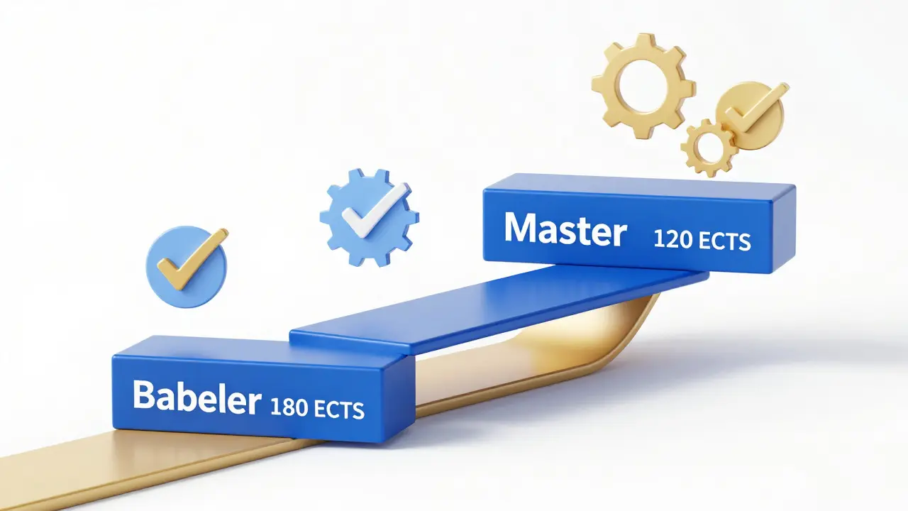 Grafische Darstellung des Bachelor- und Master-Stufenaufbaus mit ECTS-Punkten