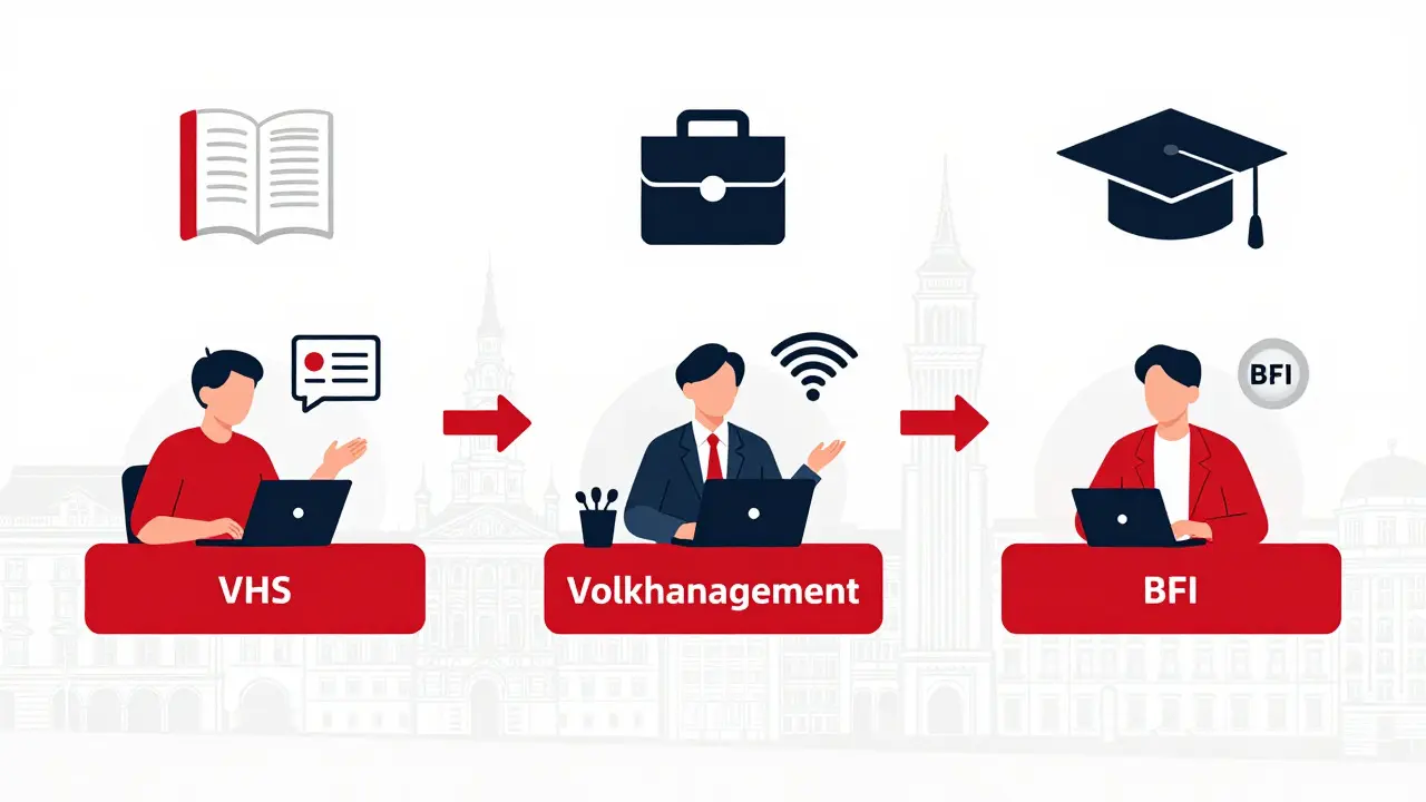 Illustration der verschiedenen Weiterbildungspfade: VHS, WIFI und BFI in Österreich.